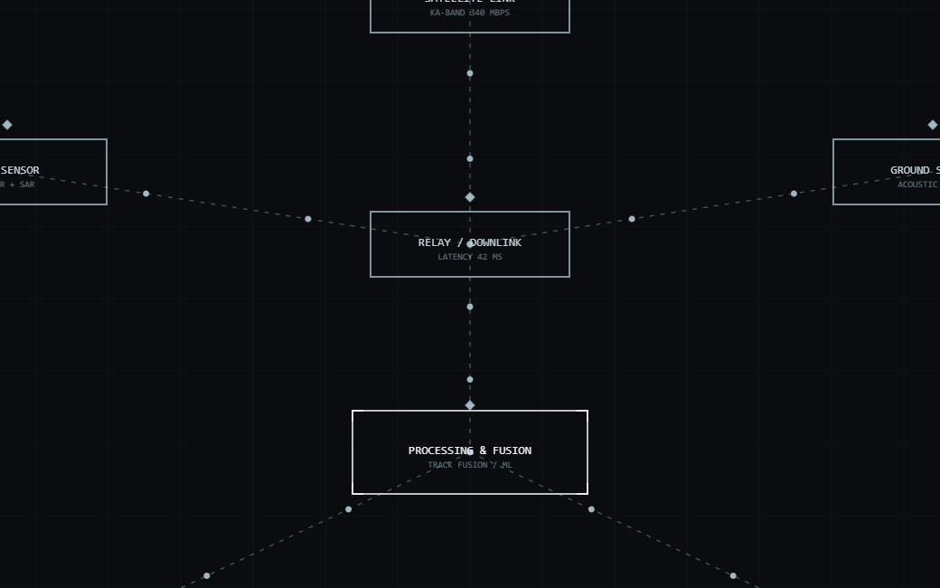 Animated systems architecture and data visualization diagram by RJC Studios